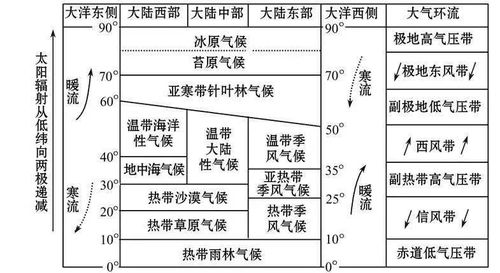 影响降水的因素有哪些