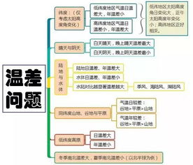 影响降水的因素
