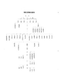 大明朝的官职都有哪些?