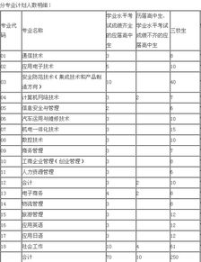 会计专业代码
