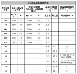 汽车机油等级是如何划分的?