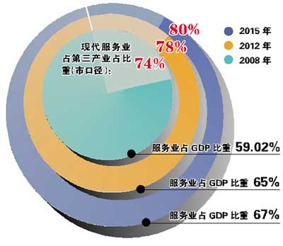 现代服务业包括哪些
