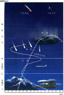 大气分层
