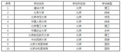 重点大学有哪些