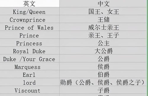 欧洲爵位等级排列
