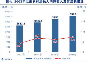 人均纯收入
