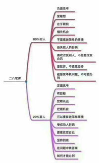 什么是28定律?