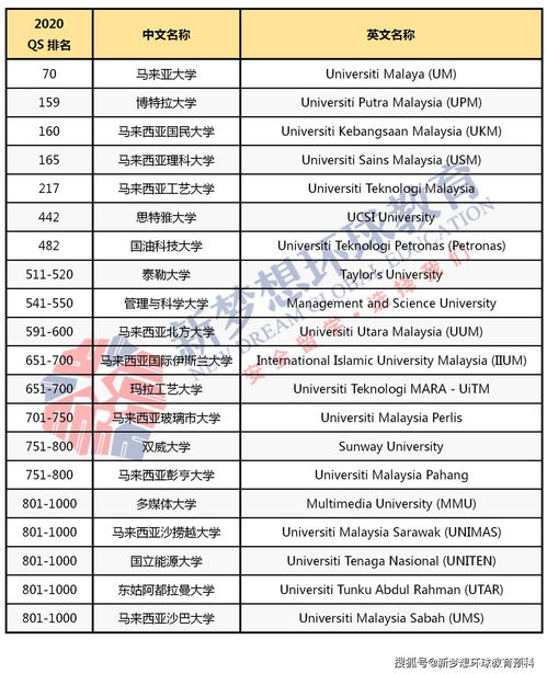 马来西亚大学排名
