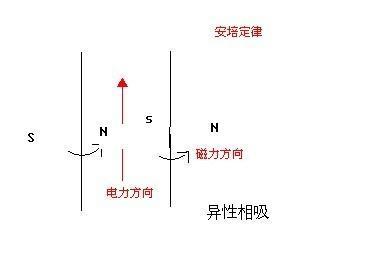 同向电流相互吸引
