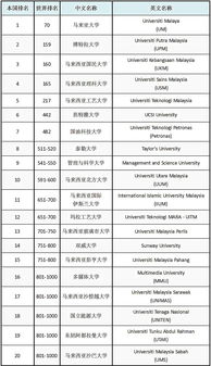 马来西亚留学大学排名