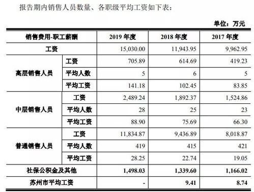 汽车销售人员一般工资是多少?