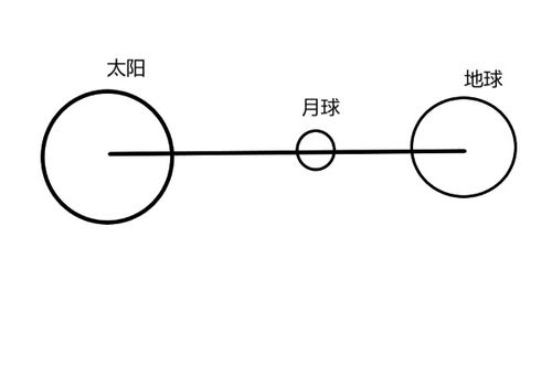画出月食时太阳,月球,地球三者的位置关系示意图。