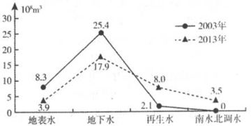 保护水资源的措施
