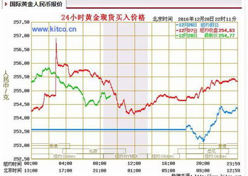 黄金多少钱一克?