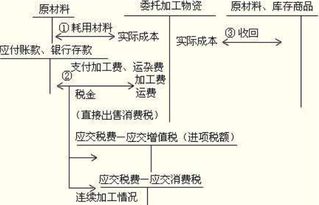 委托加工物资属于什么科目
