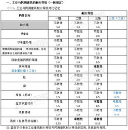 消防等级
