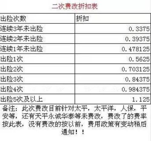 2022年小车交强险收费标准