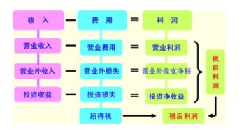 会计利润计算公式
