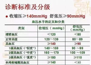 收缩压和舒张压的正常值
