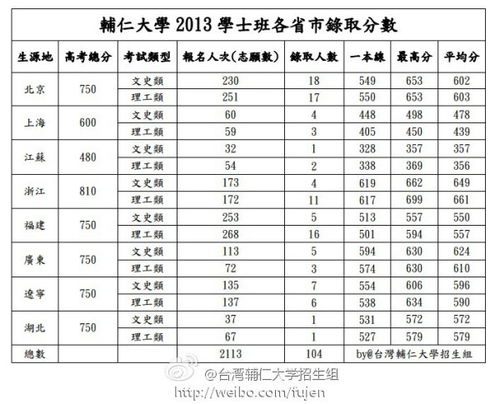 台湾清华大学录取分数线