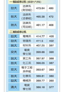 台湾大学分数线
