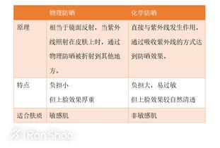 物理防晒和化学防晒的区别
