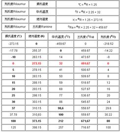 摄氏度和华氏度的换算公式 摄氏度和华氏度怎么转换