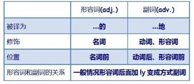 形容词修饰动词
