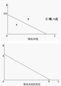 等成本线
