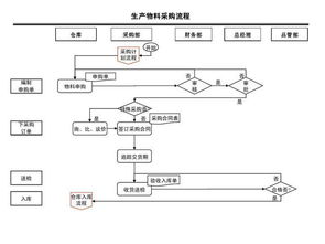 一个完整的采购流程包括哪些步骤