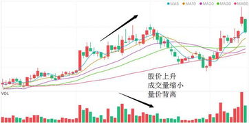 缩量上涨意味着什么
