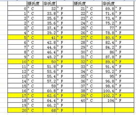 华氏温度换算

