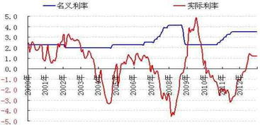 实际利率与名义利率的换算公式是什么