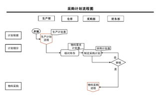 采购流程图及流程说明
