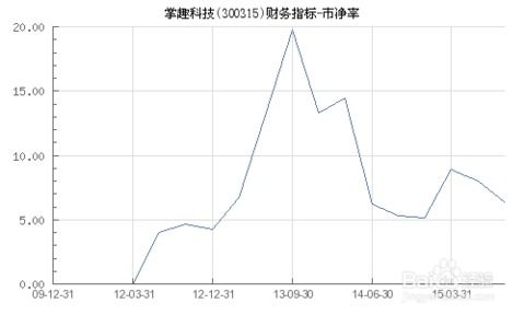 市净率高好还是低好