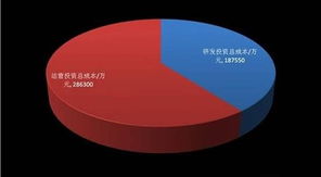 网页游戏注册成本
