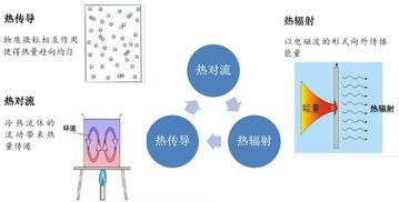 热传递的三种方式
