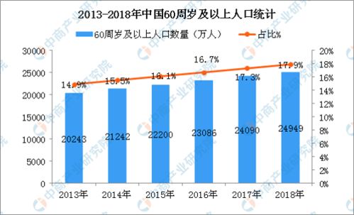 中国老龄化比例
