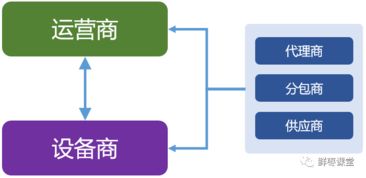 通讯行业
