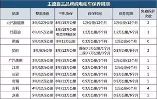 汽车保养要多长时间
