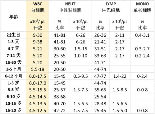 白细胞正常时是多少?