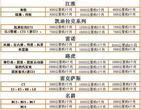 车子保养要多久?