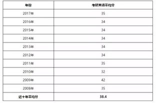 考研英语分数构成