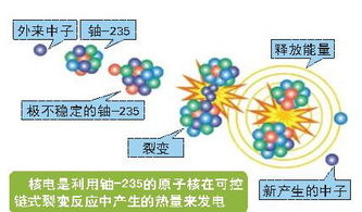 核裂变的原理是什么