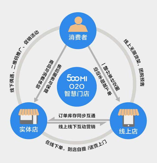 O2O营销模式

