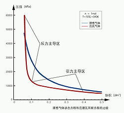 范德华方程
