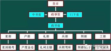 六部的职能
