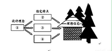 设计理念怎么写
