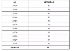 考研英语分数

