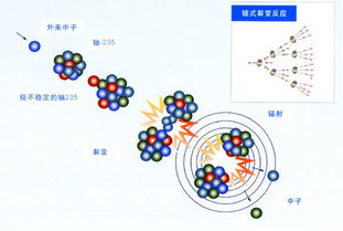 核裂变原理

